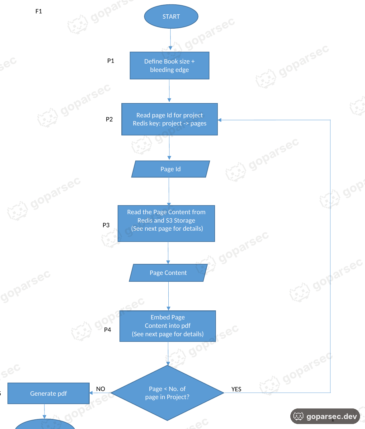 My flowchart for rendering a book, page by page