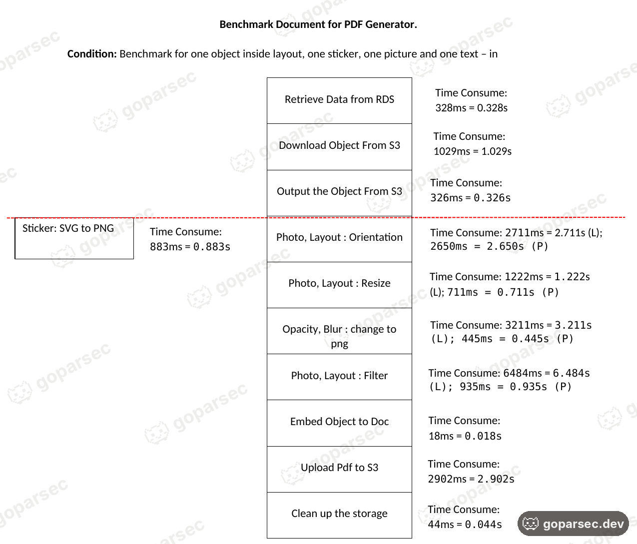 The step-by-step benchmark for one page